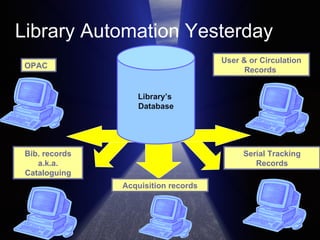 Library Automation Yesterday Library’s  Database OPAC Bib. records a.k.a. Cataloguing User & or Circulation Records  Serial Tracking Records Acquisition records 