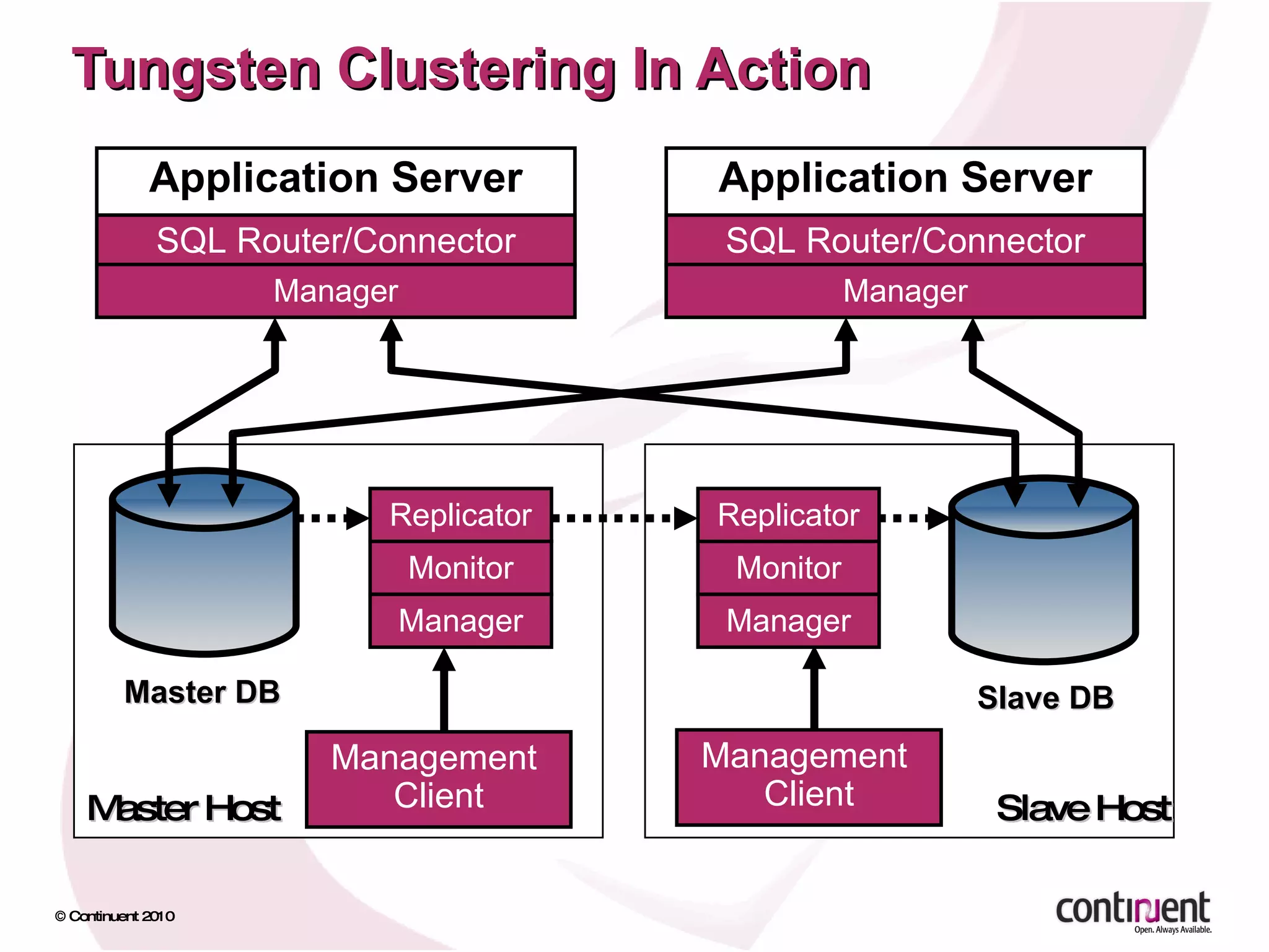 Tungsten Clustering In Action Master DB Slave DB Master Host Slave Host Replicator Monitor Manager Manager Manager Application Server SQL Router/Connector Application Server SQL Router/Connector Management  Client Management  Client Replicator Monitor Manager 