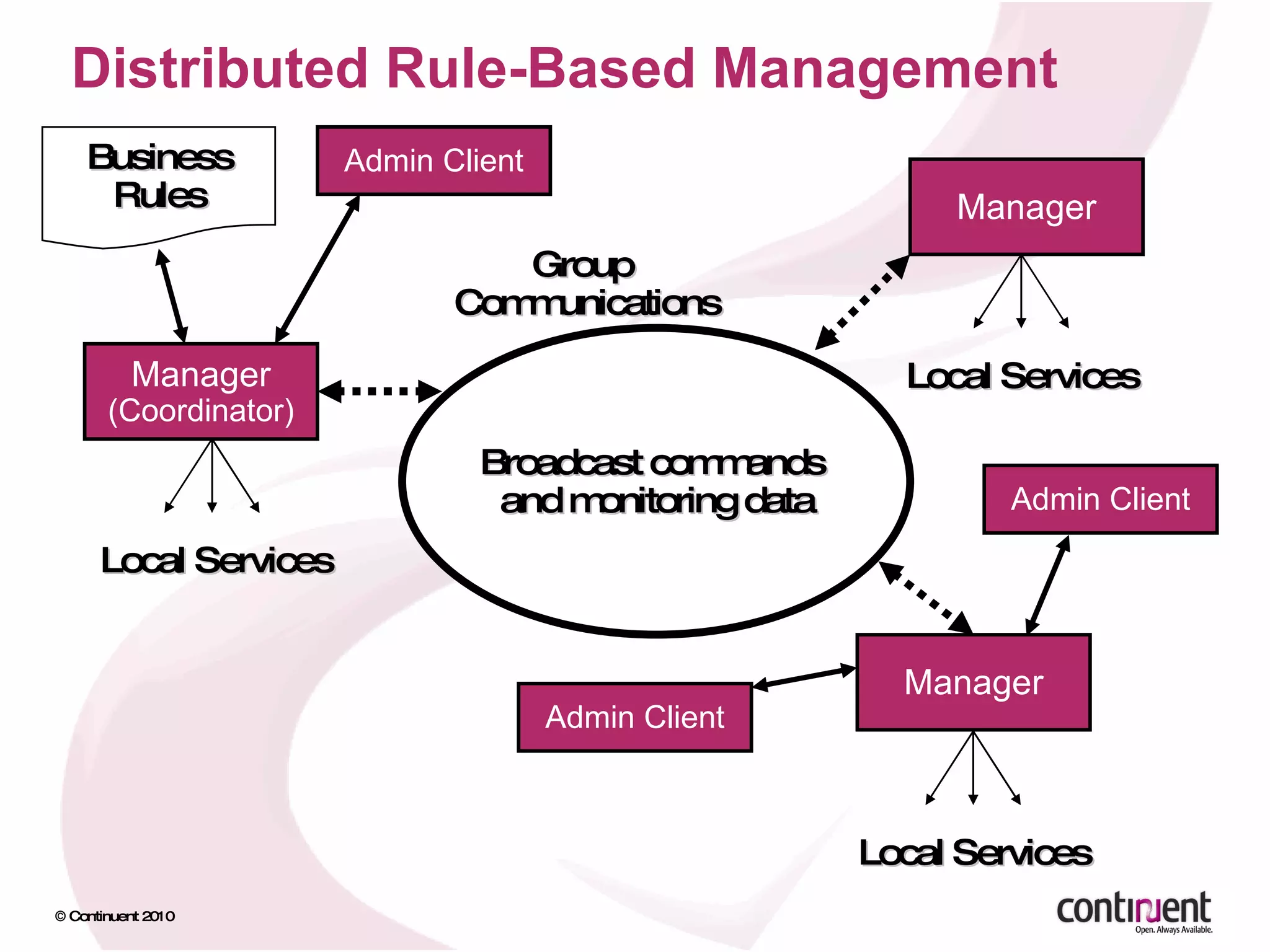 Distributed Rule-Based Management Broadcast commands  and monitoring data Business Rules Manager (Coordinator) Manager Manager Admin Client Admin Client Group  Communications Admin Client Local Services Local Services Local Services 