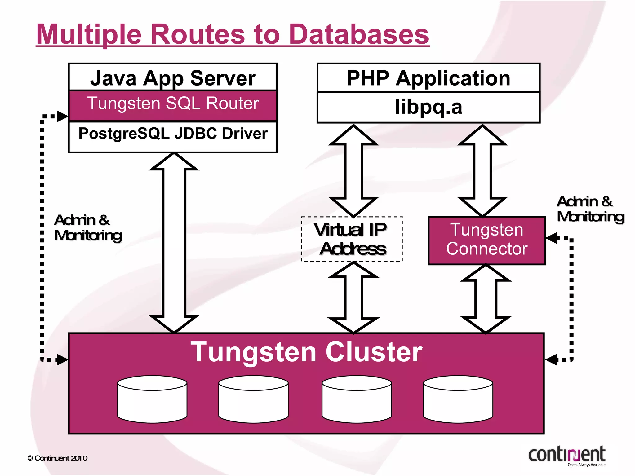 Multiple Routes to Databases Java App Server Tungsten SQL Router PHP Application Tungsten Connector libpq.a Tungsten Cluster PostgreSQL JDBC Driver Admin & Monitoring Admin & Monitoring Virtual IP  Address 
