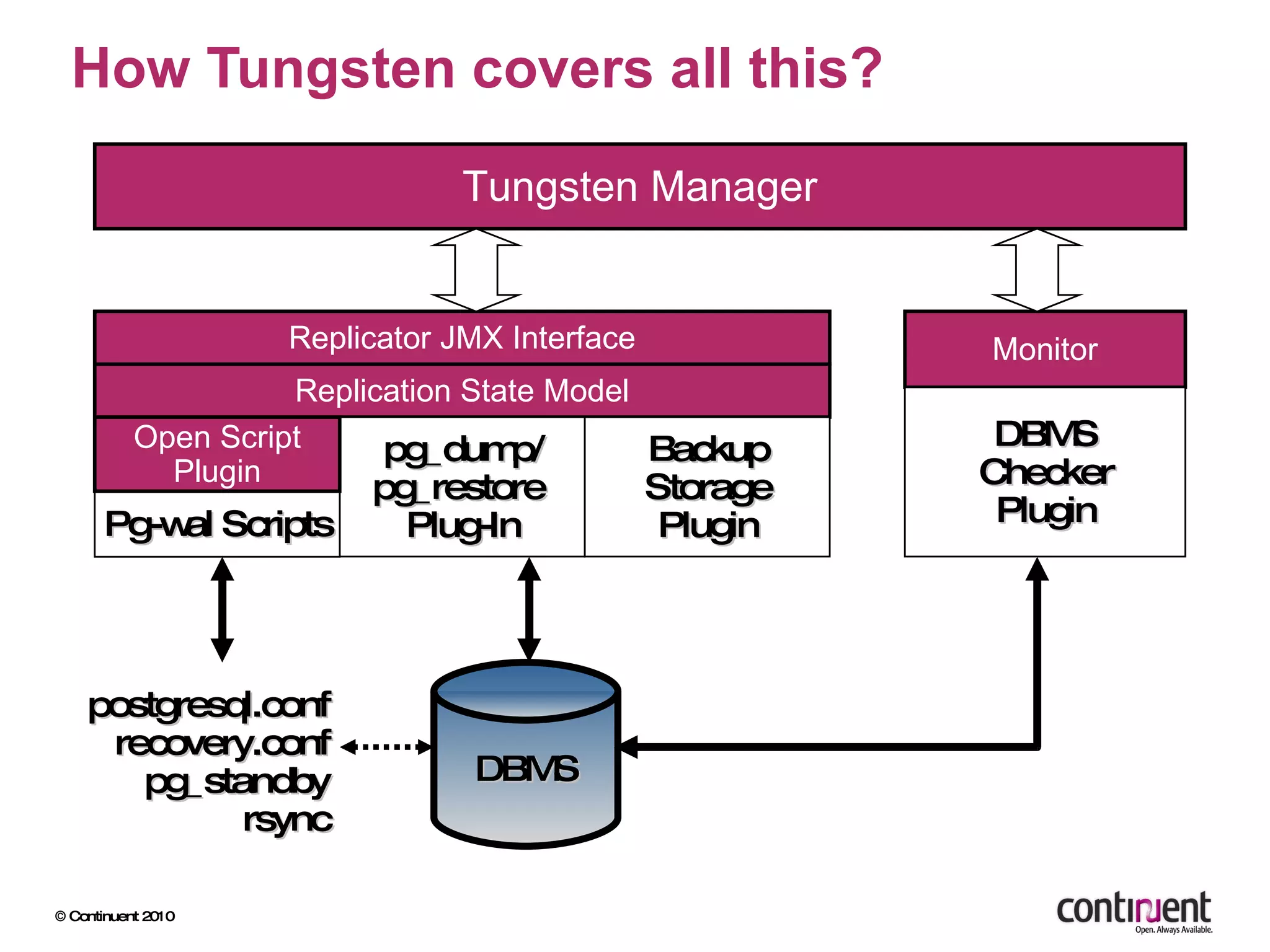 How Tungsten covers all this? DBMS Replicator JMX Interface Replication State Model Backup Storage Plugin pg_dump/ pg_restore  Plug-In Monitor DBMS Checker Plugin Tungsten Manager postgresql.conf recovery.conf pg_standby rsync Pg-wal Scripts Open Script Plugin 