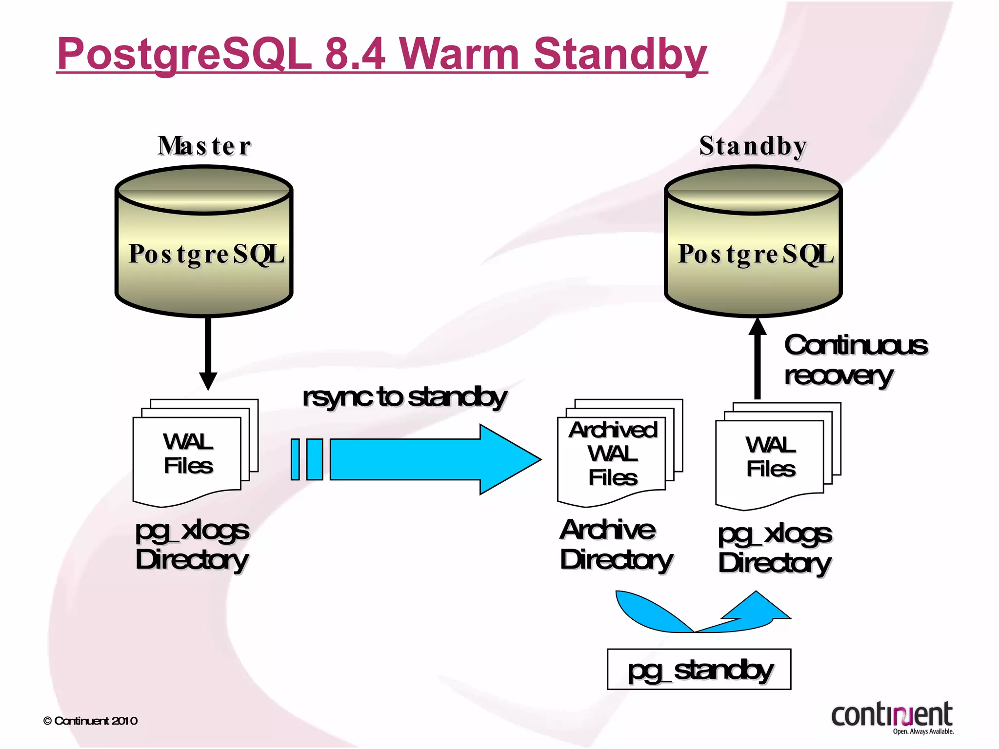 PostgreSQL 8.4 Warm Standby WAL Files PostgreSQL Master pg_xlogs Directory Archived WAL Files Archive Directory PostgreSQL Standby WAL Files pg_xlogs Directory pg_standby rsync to standby Continuous recovery 