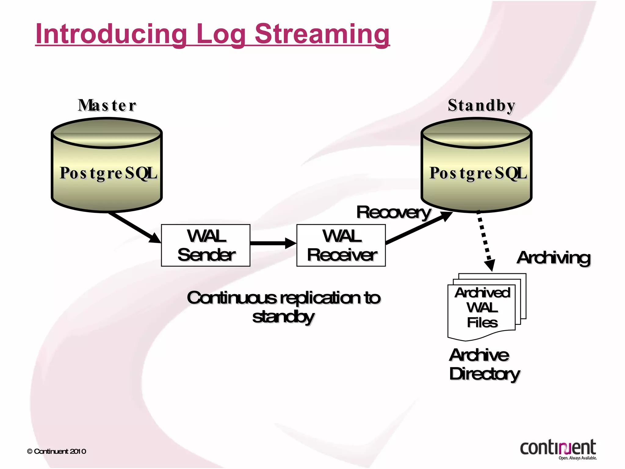 Introducing Log Streaming PostgreSQL Master PostgreSQL Standby Continuous replication to standby Recovery WAL Sender WAL Receiver Archived WAL Files Archive Directory Archiving 