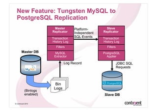Master         Slave
                    Replicator    Replicator

                    Transaction   Transaction
                    History Log   History Log
                      Filters       Filters
                     MySQL        PostgreSQL
                     Extractor      Applier




© Continuent 2010
 
