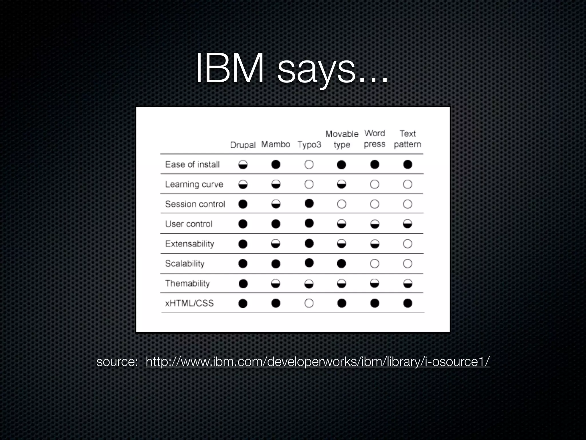 IBM says...




source: http://www.ibm.com/developerworks/ibm/library/i-osource1/
 