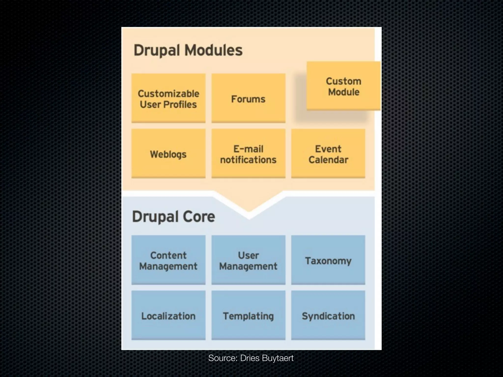 Source: Dries Buytaert
 