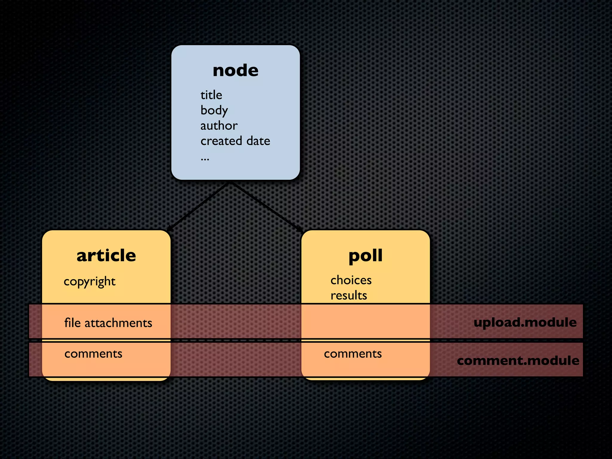 node
                  title
                  body
                  author
                  created date
                  ...




  article                           poll
copyright                        choices
                                 results

ﬁle attachments                              upload.module

comments                         comments
                                            comment.module
 