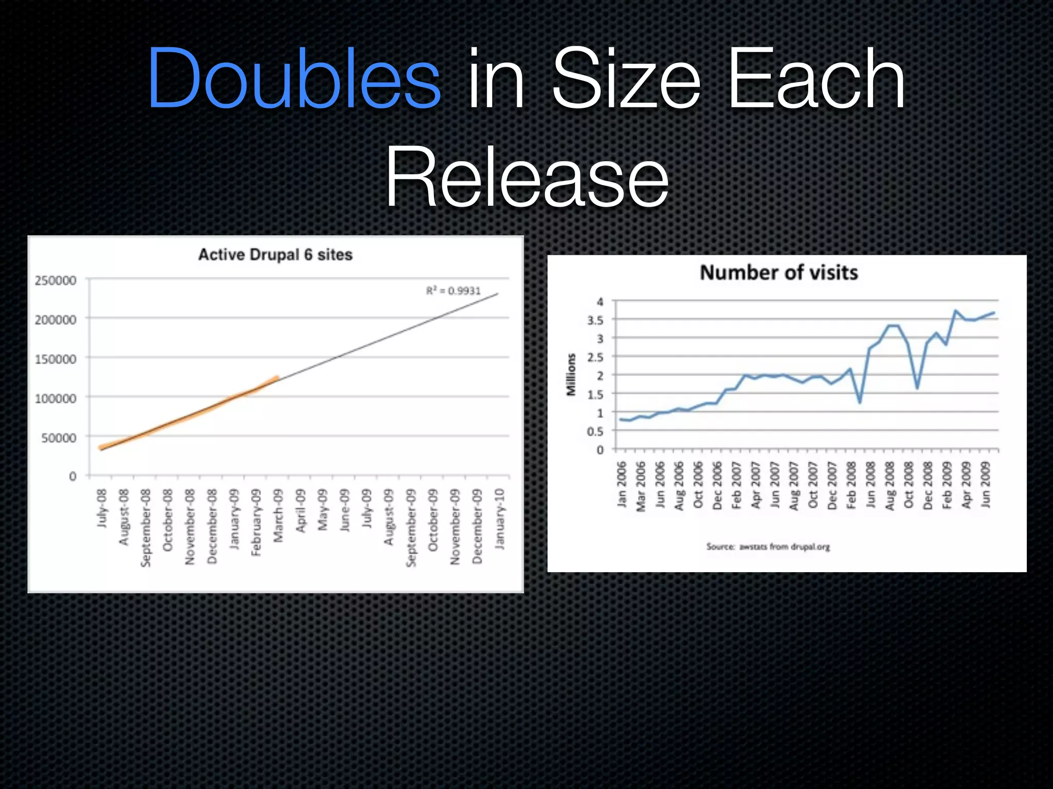 Doubles in Size Each
      Release
 