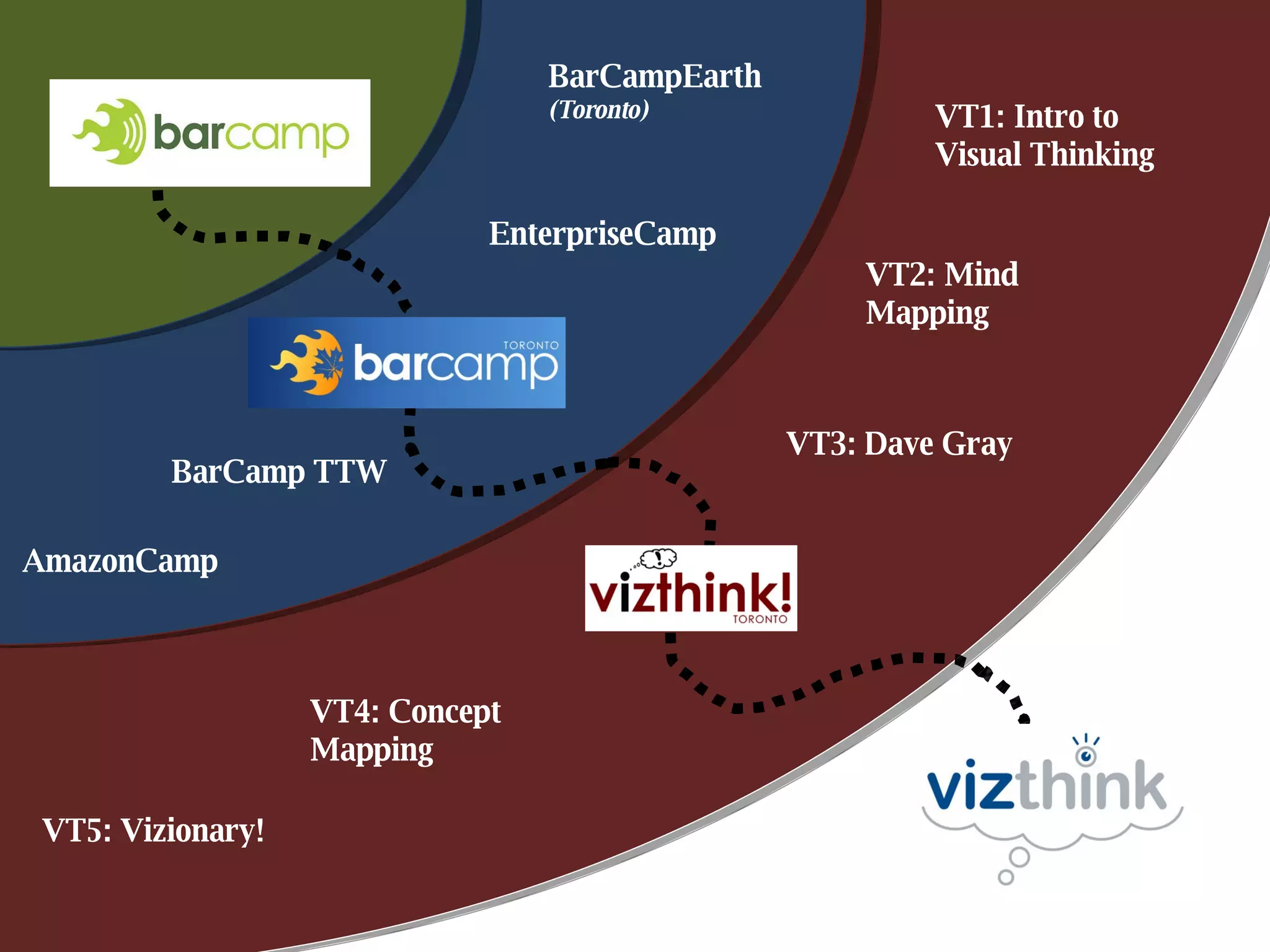 BarCampEarth  (Toronto) EnterpriseCamp BarCamp TTW AmazonCamp VT1: Intro to Visual Thinking VT2: Mind Mapping VT3: Dave Gray VT4: Concept Mapping VT5: Vizionary! 