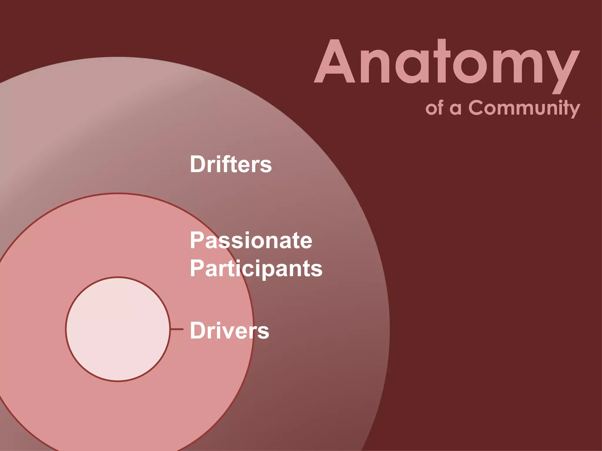 Anatomy of a Community Drivers Drifters Passionate Participants 