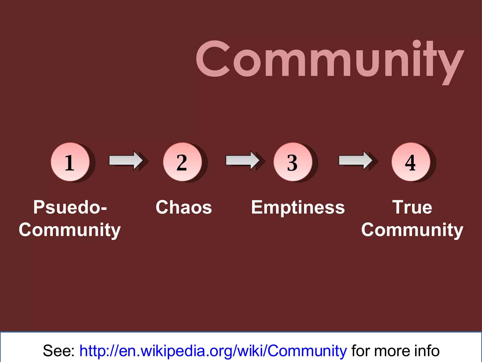 Community See:  http://en.wikipedia.org/wiki/Community  for more info 1 Psuedo-Community 2 Chaos 3 Emptiness 4 True Community 