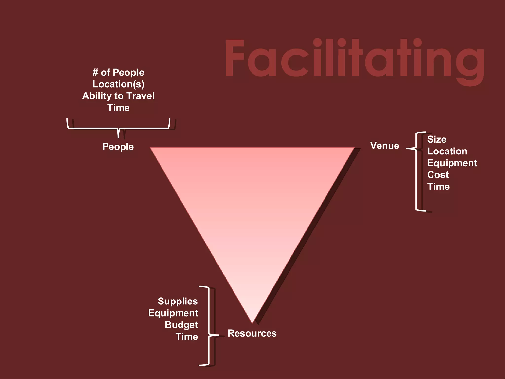 Facilitating People Resources Venue # of People Location(s) Ability to Travel Time Supplies Equipment Budget Time Size Location Equipment Cost Time 