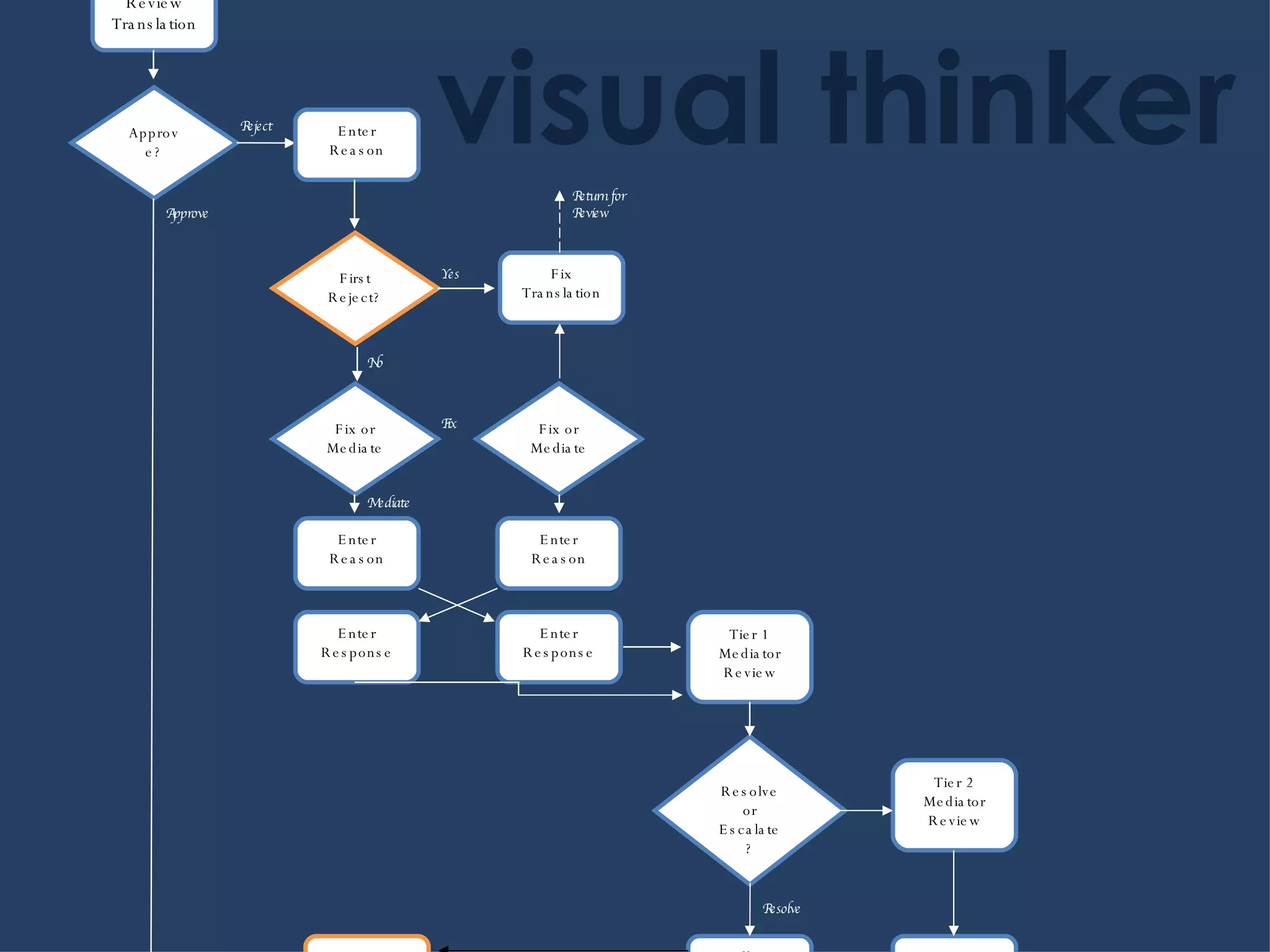 Review Translation Complete File First Reject? Approve? Fix or Mediate Fix or Mediate Fix Translation Approve Reject Enter Reason Return for Review Yes No Fix Enter Response Tier 1 Mediator Review Resolve or Escalate ? Affect Resolution Notify LSP Tier 2 Mediator Review Suggest Resolution Mediate Notify User Accept? Accept? Tier 3 Mediator Review (Offline) Resolve Close Issue (if user accepted) Affect Resolution Enter Reason Enter Reason Enter Response visual thinker 