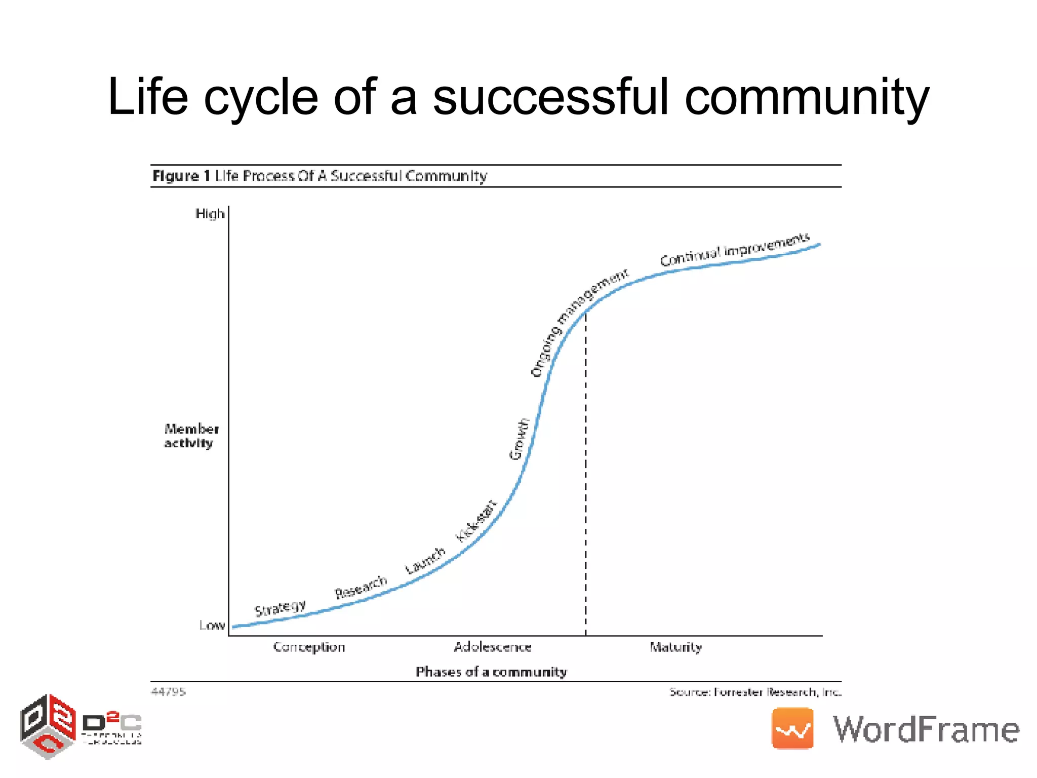 Life cycle of a successful community 