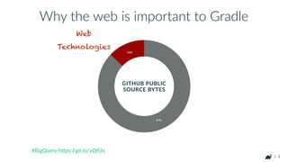 Gradle + JavaScript
State of the Union
 