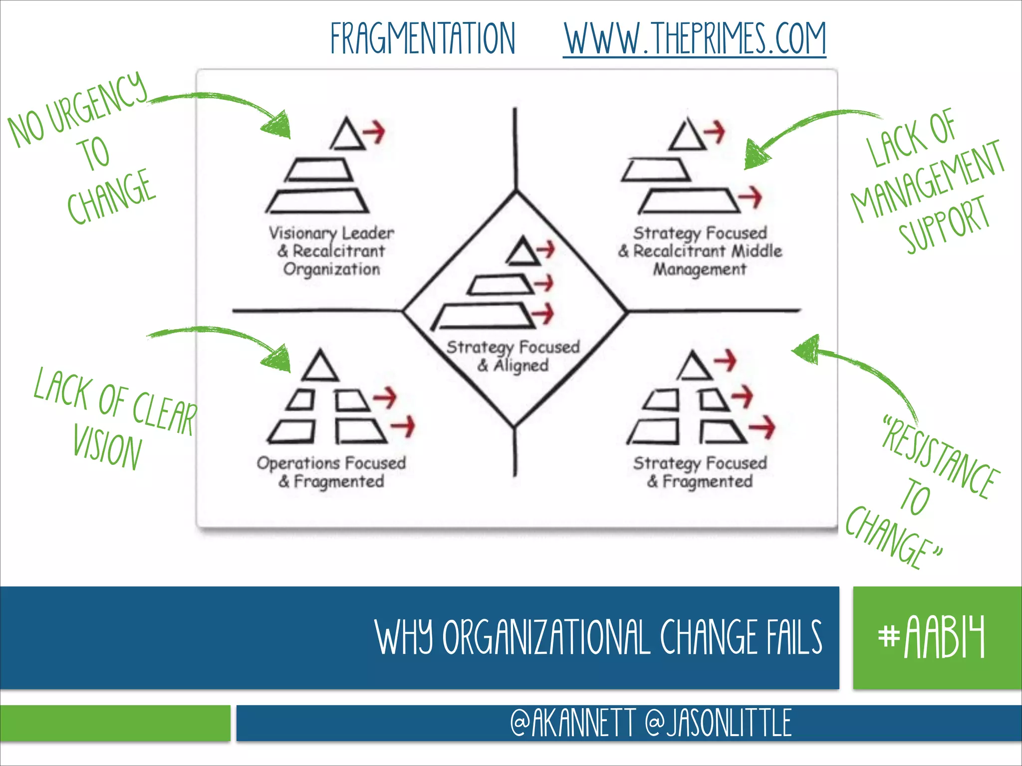 FRAGMENTATION

WWW.THEPRIMES.COM

ENCY
URG
NO
TO
NGE
CHA

K OF
LAC
ENT
GEM
ANA RT
M
PPO
SU

LACK O
F CLEAR
VISION

“RES
ISTA
NCE
TO
CHA
NGE
”

WHY ORGANIZATIONAL CHANGE FAILS
@AKANNETT @JASONLITTLE

#AAB14

 