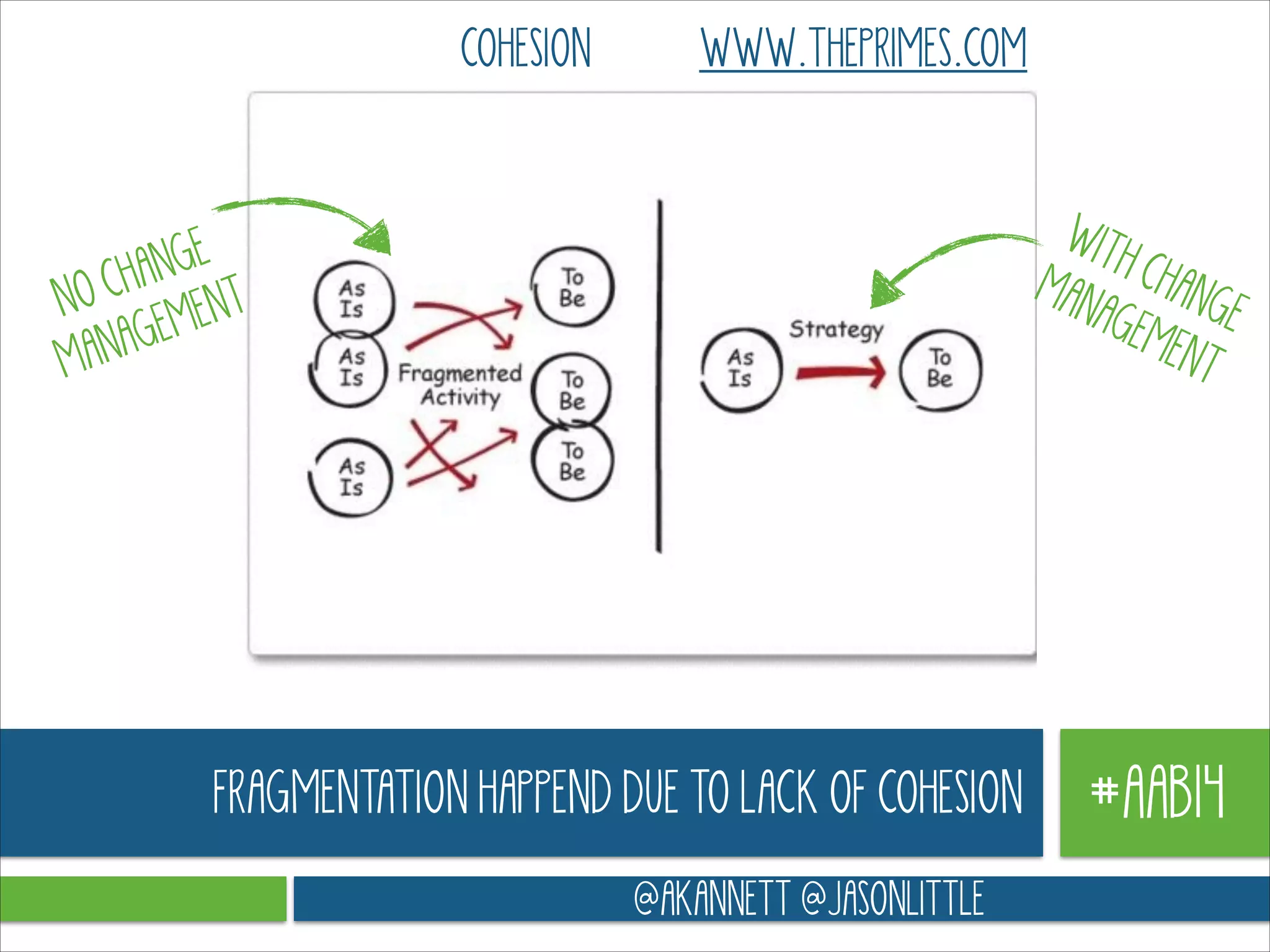 COHESION

WWW.THEPRIMES.COM

WIT
H CH
MAN
ANG
AGE
E
MEN
T

NGE
CHA
NO
ENT
AGEM
MAN

FRAGMENTATION HAPPEND DUE TO LACK OF COHESION
@AKANNETT @JASONLITTLE

#AAB14

 