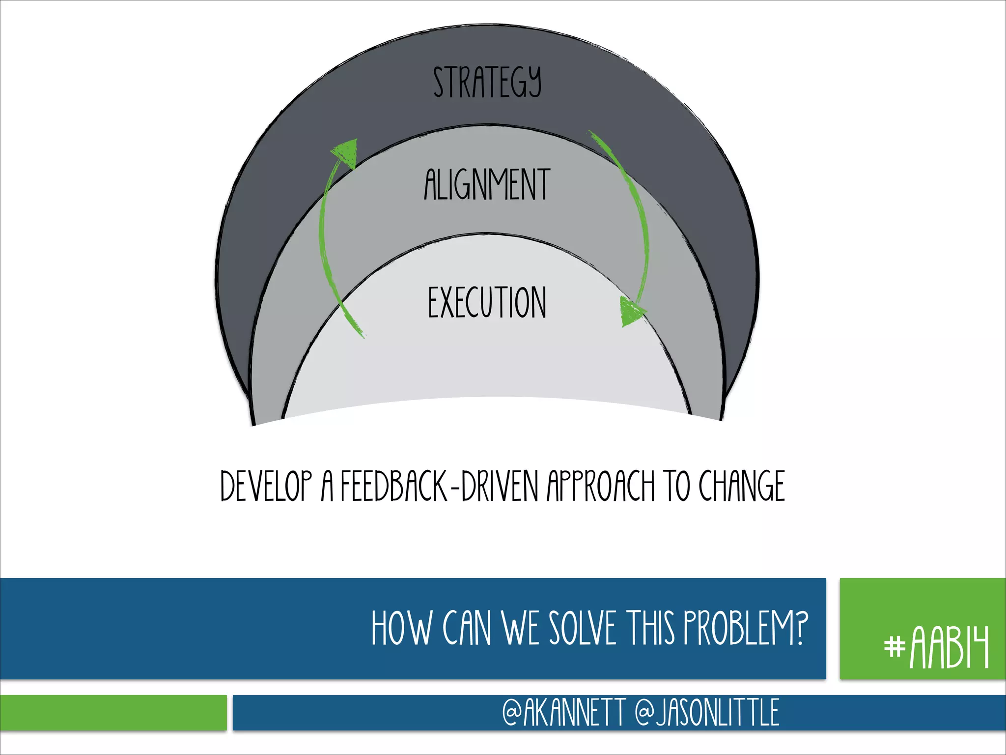 STRATEGY
ALIGNMENT
EXECUTION

DEVELOP A FEEDBACK-DRIVEN APPROACH TO CHANGE

HOW CAN WE SOLVE THIS PROBLEM?
@AKANNETT @JASONLITTLE

#AAB14
#AAB14

 