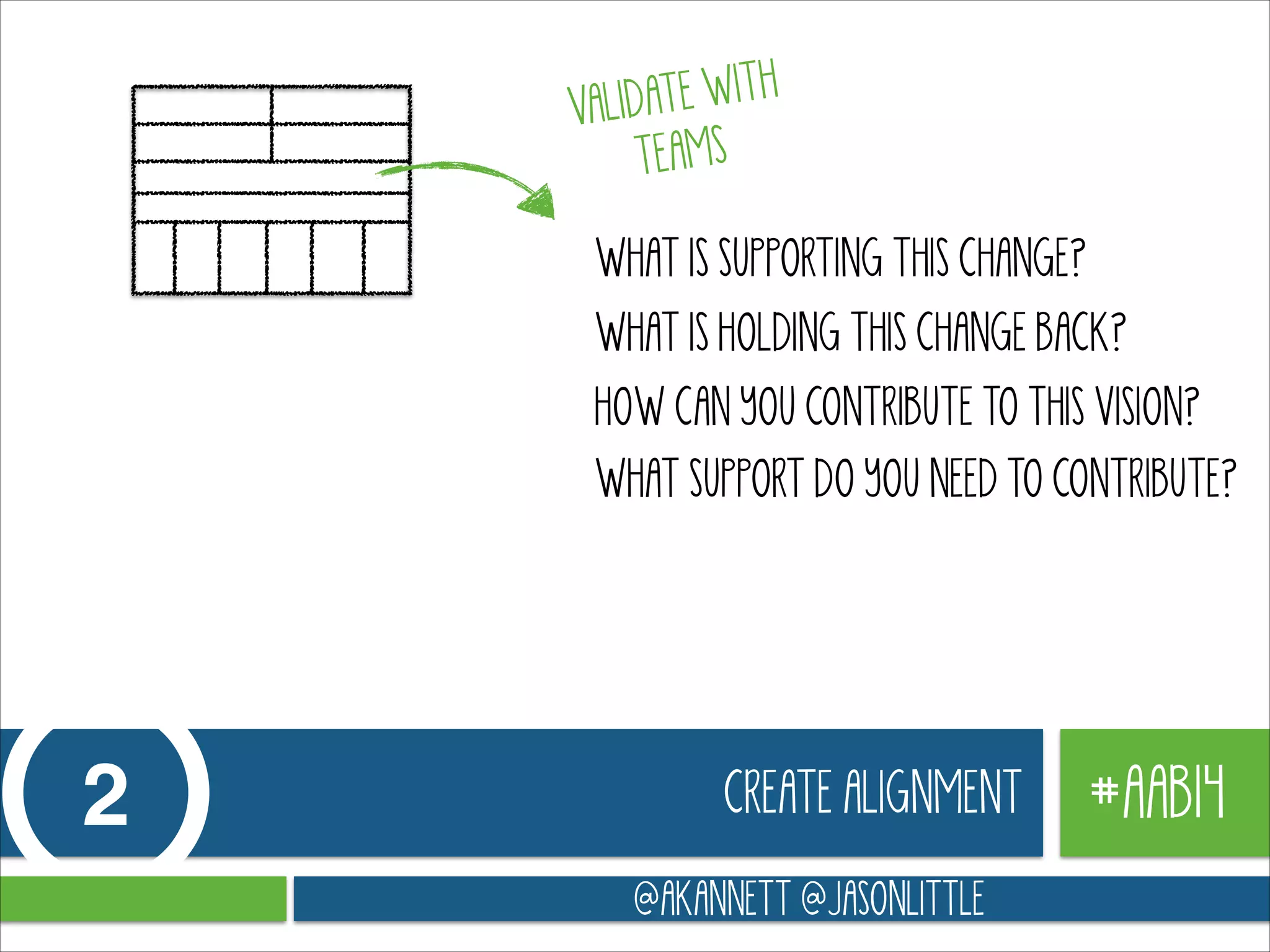 TE WITH
VALIDA
TEAMS
WHAT IS SUPPORTING THIS CHANGE?
WHAT IS HOLDING THIS CHANGE BACK?
HOW CAN YOU CONTRIBUTE TO THIS VISION?
WHAT SUPPORT DO YOU NEED TO CONTRIBUTE?

2

CREATE ALIGNMENT
@AKANNETT @JASONLITTLE

#AAB14

 