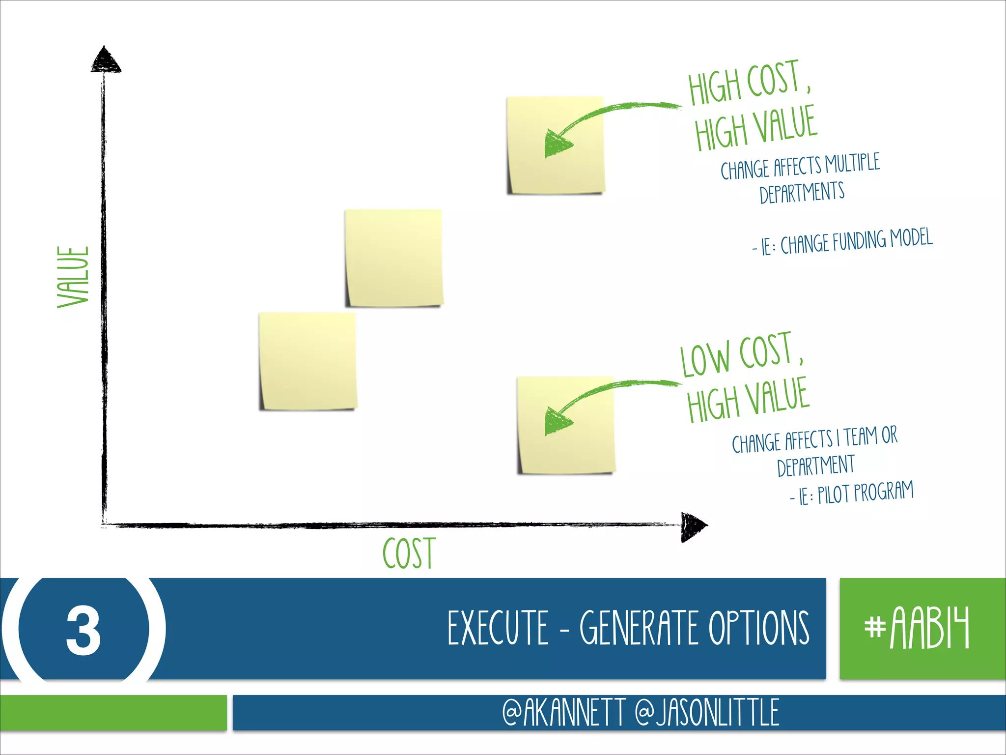 H COST,
HIG
GH VALUE
HI

LE
CHANGE AFFECTS MULTIP
DEPARTMENTS

VALUE

ODEL
- IE: CHANGE FUNDING M

OW COST,
L
H VALUE
HIG

OR
CHANGE AFFECTS 1 TEAM
DEPARTMENT
- IE: PILOT PROGRAM

COST

3

EXECUTE - GENERATE OPTIONS
@AKANNETT @JASONLITTLE

#AAB14

 