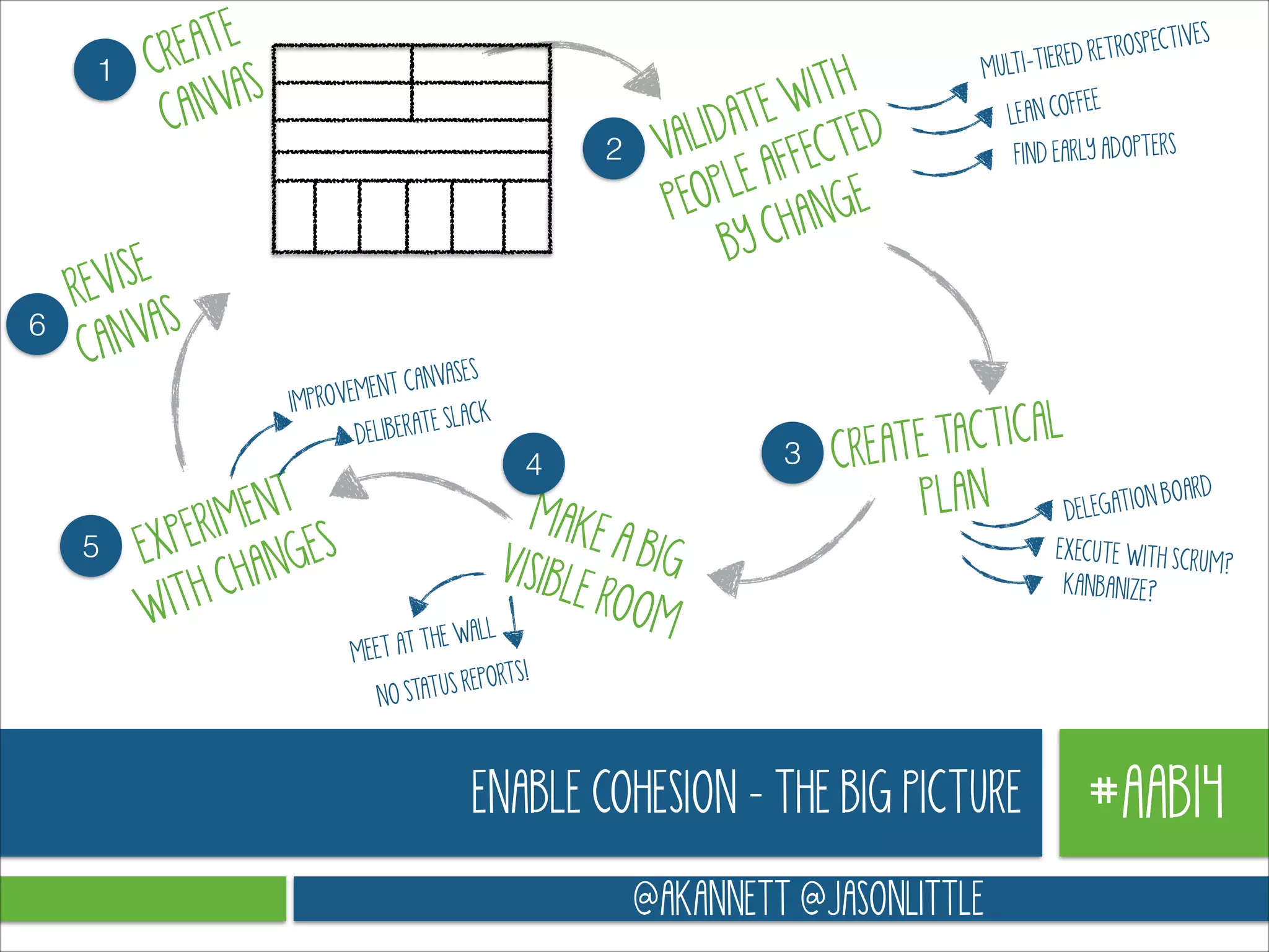 1

6

ATE
CRE
VAS
CAN

EVISE
R
VAS
CAN

5

2

ITH
TE W ED
LIDA ECT
VA
E AFF E
OPL
PE
ANG
Y CH
B

SE S
NT CANVA
E
IMPROVEM
LACK
IBERATE S
DE L

E NT
ERIM ES
EXP ANG
H CH
WIT

4

3

MAKE
A BIG
VISIBL
E ROO
M
HE WALL
TT

MULTI-

ES
TROSPECTIV
TIERED RE

FEE
LEAN COF
FIND EARLY ADOPTERS

TACTICAL
CREATE
OARD
LAN
GATION B
P
DELE
EXECUTE WITH SCR
UM?
KANBANIZE?

MEET A

TS!
TUS REPOR
NO STA

ENABLE COHESION - THE BIG PICTURE
@AKANNETT @JASONLITTLE

#AAB14

 