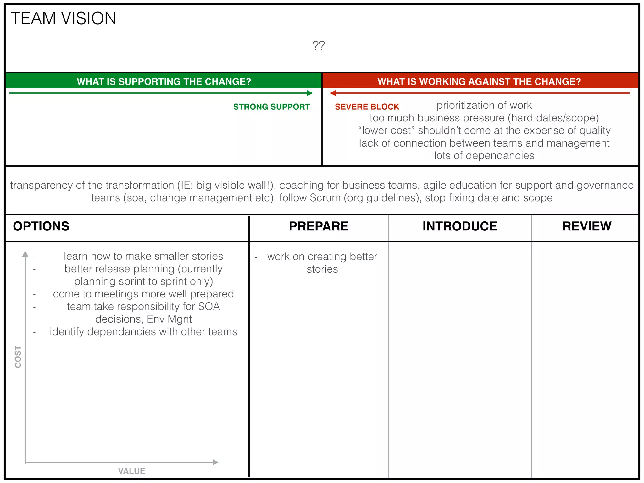 TEAM VISION
??
WHAT IS SUPPORTING THE CHANGE?

WHAT IS WORKING AGAINST THE CHANGE?

STRONG SUPPORT

prioritization of work
too much business pressure (hard dates/scope)
“lower cost” shouldn’t come at the expense of quality
lack of connection between teams and management
lots of dependancies

SEVERE BLOCK

transparency of the transformation (IE: big visible wall!), coaching for business teams, agile education for support and governance
teams (soa, change management etc), follow Scrum (org guidelines), stop ﬁxing date and scope

OPTIONS
-

learn how to make smaller stories
better release planning (currently
planning sprint to sprint only)
come to meetings more well prepared
team take responsibility for SOA
decisions, Env Mgnt
identify dependancies with other teams

COST

-

PREPARE

VALUE

-

work on creating better
stories

INTRODUCE

REVIEW

 