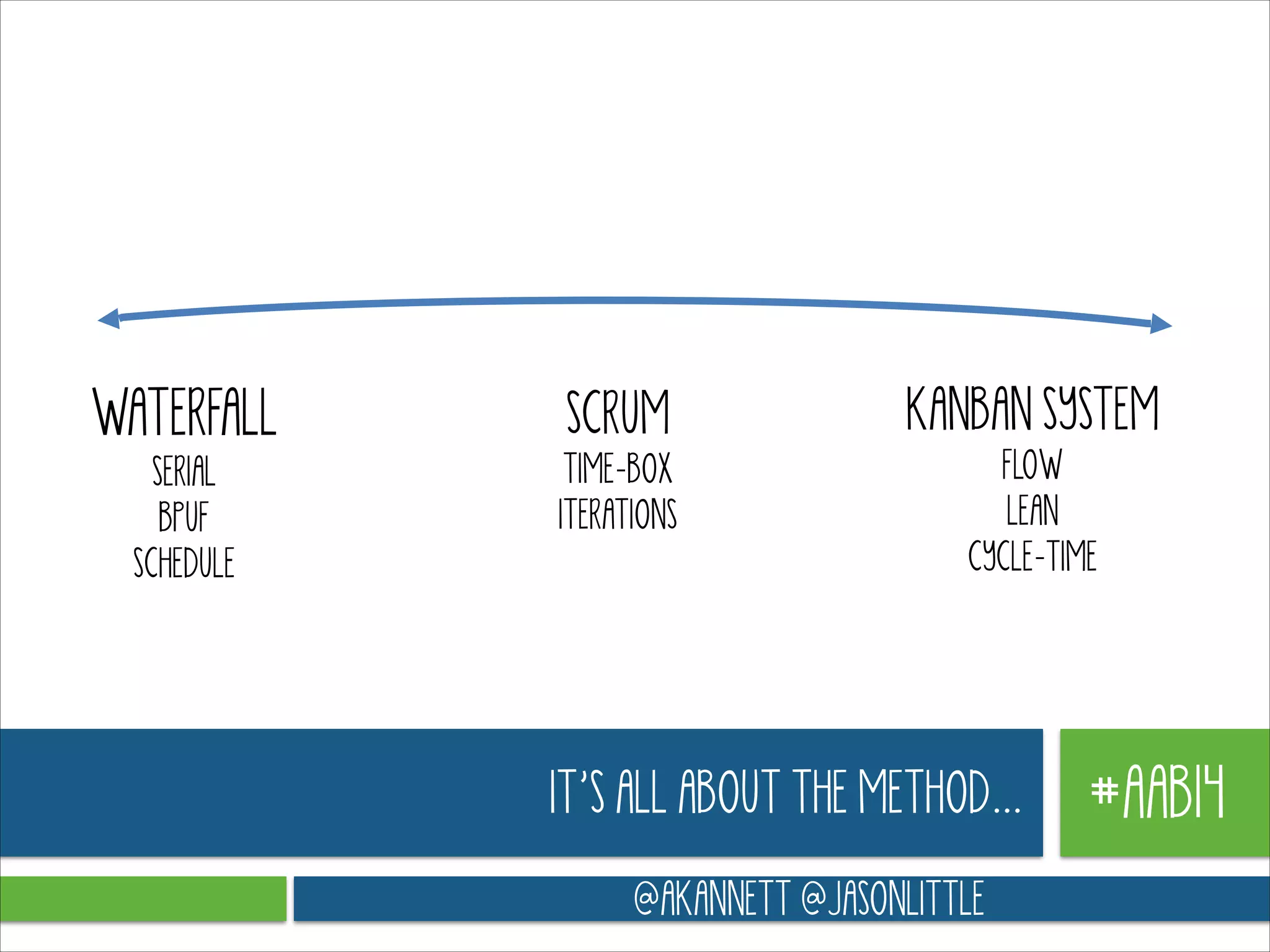 WATERFALL
SERIAL
BPUF
SCHEDULE

SCRUM
TIME-BOX
ITERATIONS

KANBAN SYSTEM
FLOW
LEAN
CYCLE-TIME

IT’S ALL ABOUT THE METHOD…
@AKANNETT @JASONLITTLE

#AAB14

 