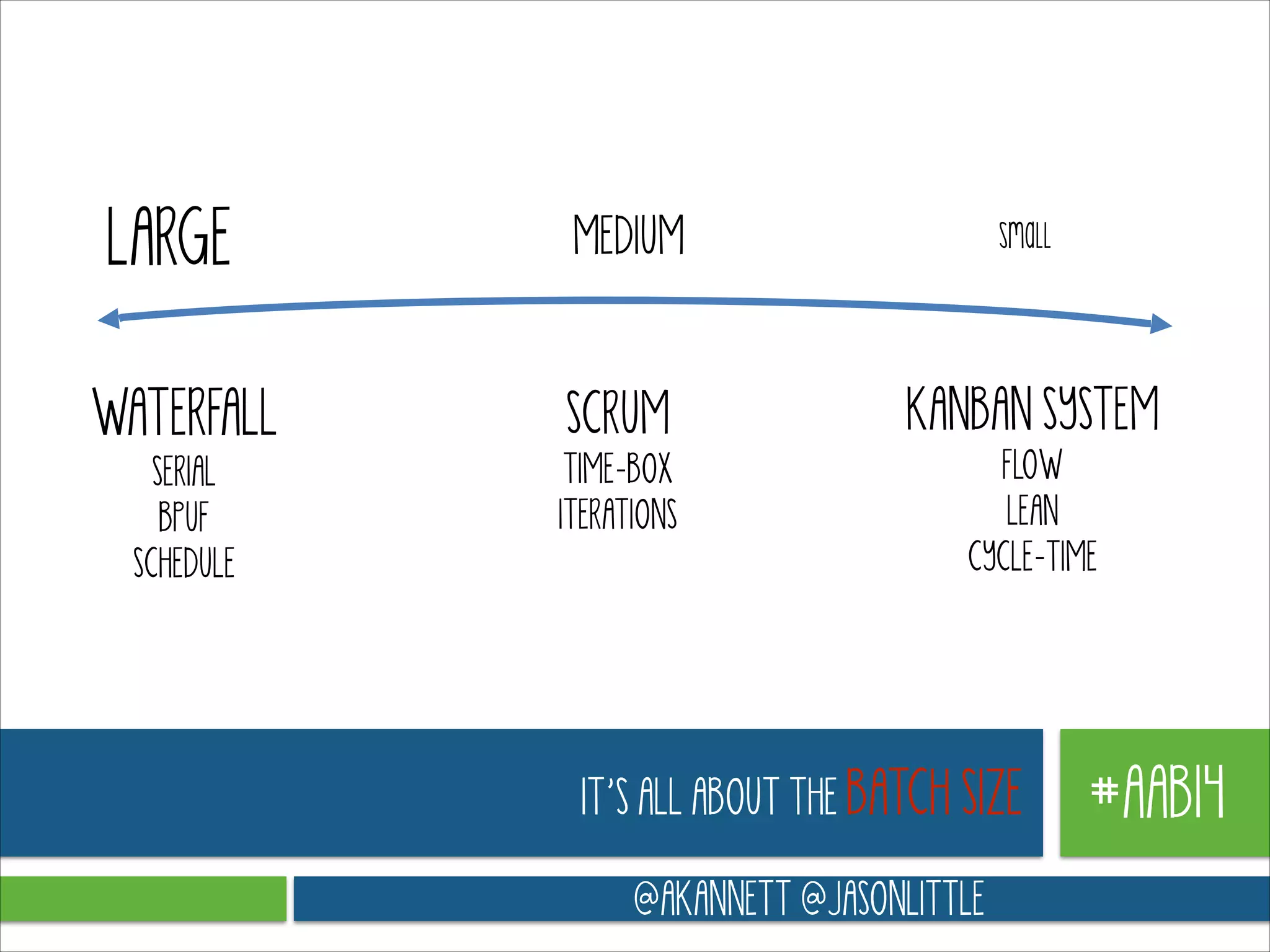 LARGE
WATERFALL
SERIAL
BPUF
SCHEDULE

MEDIUM

SCRUM
TIME-BOX
ITERATIONS

small

KANBAN SYSTEM
FLOW
LEAN
CYCLE-TIME

IT’S ALL ABOUT THE BATCH SIZE
@AKANNETT @JASONLITTLE

#AAB14

 