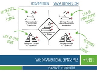 FRAGMENTATION

WWW.THEPRIMES.COM

ENCY
URG
NO
TO
NGE
CHA

K OF
LAC
ENT
GEM
ANA RT
M
PPO
SU

LACK O
F CLEAR
VISION

“RES
ISTA
NCE
TO
CHA
NGE
”

WHY ORGANIZATIONAL CHANGE FAILS
@AKANNETT @JASONLITTLE

#AAB14

 
