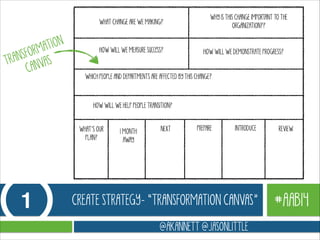 WHAT CHANGE ARE WE MAKING?

TION
RM A
NSFO S
TRA
NVA
CA

HOW WILL WE MEASURE success?

WHY IS THIS CHANGE IMPORTANT TO THE
ORGANIZATION??

HOW WILL WE DEMONSTRATE PROGRESS?

WHICH PEOPLE AND DEPARTMENTS ARE AFFECTED BY THIS CHANGE?

HOW WILL WE HELP PEOPLE TRANSITION?
WHAT’S OUR
PLAN?

1

1 MONTH
AWAY

NEXT

PREPARE

INTRODUCE

CREATE STRATEGY- “TRANSFORMATION CANVAS”
@AKANNETT @JASONLITTLE

REVIEW

#AAB14

 