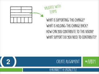 TE WITH
VALIDA
TEAMS
WHAT IS SUPPORTING THIS CHANGE?
WHAT IS HOLDING THIS CHANGE BACK?
HOW CAN YOU CONTRIBUTE TO THIS VISION?
WHAT SUPPORT DO YOU NEED TO CONTRIBUTE?

2

CREATE ALIGNMENT
@AKANNETT @JASONLITTLE

#AAB14

 