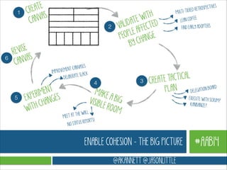 1

6

ATE
CRE
VAS
CAN

EVISE
R
VAS
CAN

5

2

ITH
TE W ED
LIDA ECT
VA
E AFF E
OPL
PE
ANG
Y CH
B

SE S
NT CANVA
E
IMPROVEM
LACK
IBERATE S
DE L

E NT
ERIM ES
EXP ANG
H CH
WIT

4

3

MAKE
A BIG
VISIBL
E ROO
M
HE WALL
TT

MULTI-

ES
TROSPECTIV
TIERED RE

FEE
LEAN COF
FIND EARLY ADOPTERS

TACTICAL
CREATE
OARD
LAN
GATION B
P
DELE
EXECUTE WITH SCR
UM?
KANBANIZE?

MEET A

TS!
TUS REPOR
NO STA

ENABLE COHESION - THE BIG PICTURE
@AKANNETT @JASONLITTLE

#AAB14

 