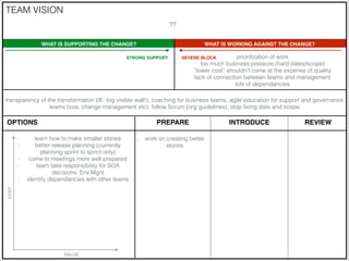 TEAM VISION
??
WHAT IS SUPPORTING THE CHANGE?

WHAT IS WORKING AGAINST THE CHANGE?

STRONG SUPPORT

prioritization of work
too much business pressure (hard dates/scope)
“lower cost” shouldn’t come at the expense of quality
lack of connection between teams and management
lots of dependancies

SEVERE BLOCK

transparency of the transformation (IE: big visible wall!), coaching for business teams, agile education for support and governance
teams (soa, change management etc), follow Scrum (org guidelines), stop ﬁxing date and scope

OPTIONS
-

learn how to make smaller stories
better release planning (currently
planning sprint to sprint only)
come to meetings more well prepared
team take responsibility for SOA
decisions, Env Mgnt
identify dependancies with other teams

COST

-

PREPARE

VALUE

-

work on creating better
stories

INTRODUCE

REVIEW

 