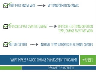 STAFF MUST KNOW WHY

VP TRANSFORMATION CANVAS

EMPLOYEES MUST OWN THE CHANGE

OUTSIDE SUPPORT

EMPLOYEE-LED TRANSFORMATION
TEAM, CHANGE AGENT NETWORK

INTERNAL TEAM SUPPORTED BY EXTERNAL COACHES

WHAT MAKES A GOOD CHANGE MANAGEMENT PROGRAM?
@AKANNETT @JASONLITTLE

#AAB14

 