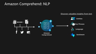 Amazon Comprehend: NLP
Discover valuable insights from text
Entities
Key Phrases
Language
Sentiment
Amazon
Comprehend
 