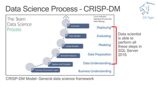 CIS Tiger
Data Science Process – CRISP-DM
CRISP-DM Model– General data science framework
 