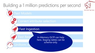 Fast Models
Correct attribute selection
Fast Ingestion
Fast Reads
Uniform resource usage
 