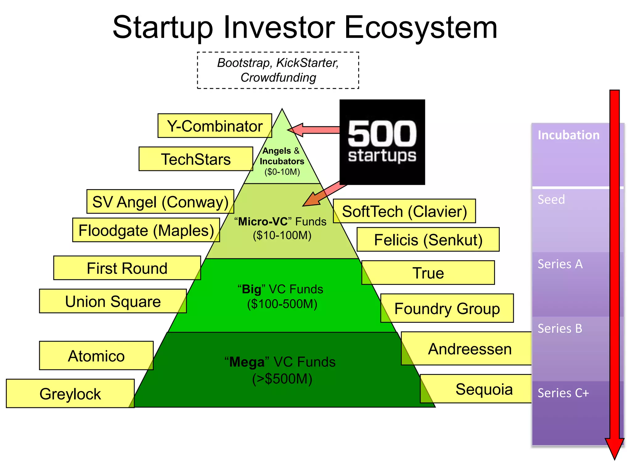 Startup Investor Ecosystem
Angels &
Incubators
($0-10M)
“Micro-VC” Funds
($10-100M)
“Big” VC Funds
($100-500M)
“Mega” VC Funds
(>$500M)
TrueFirst Round
AndreessenAtomico
Y-Combinator
TechStars
SoftTech (Clavier)
Felicis (Senkut)
SV Angel (Conway)
SequoiaGreylock
Union Square
Floodgate (Maples)
Foundry Group
Incubation
Seed
Series A
Series B
Series C+
Bootstrap, KickStarter,
Crowdfunding
 
