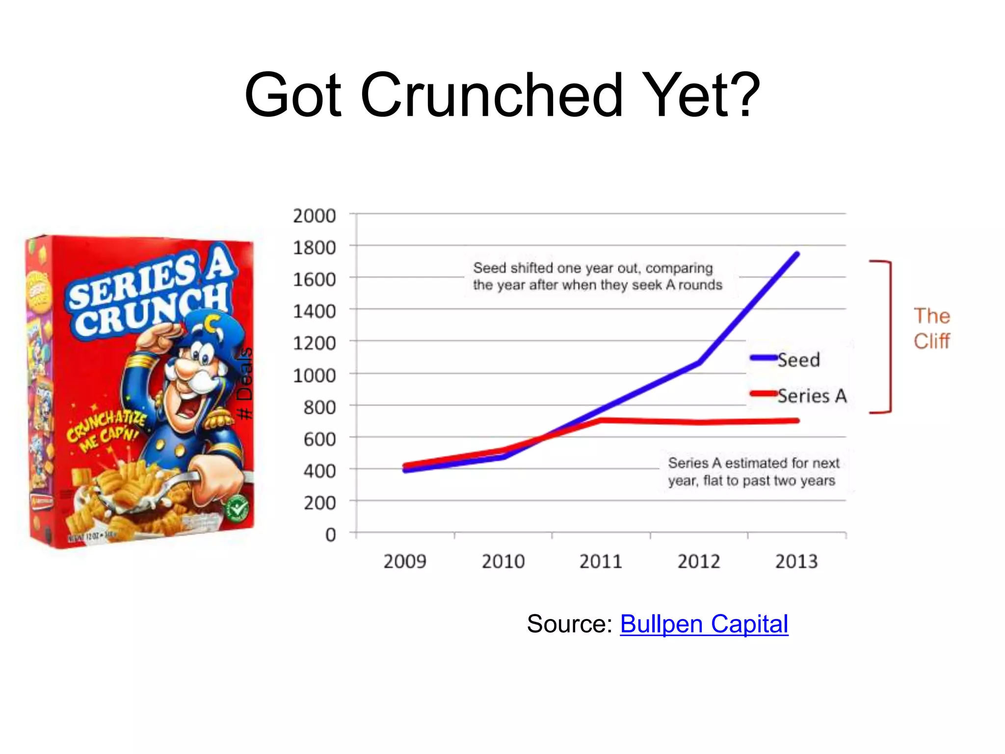 Got Crunched Yet?
Source: Bullpen Capital
 