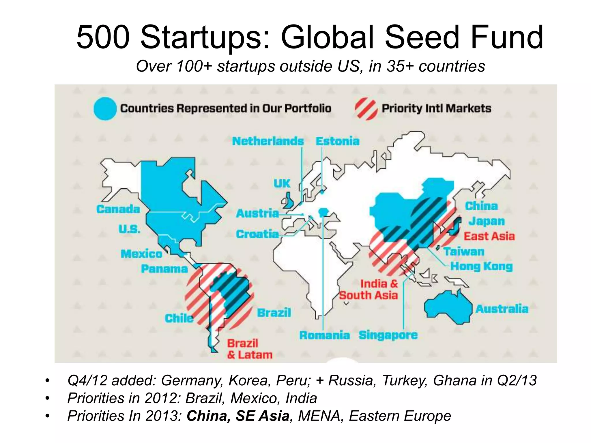 500 Startups: Global Seed Fund
Over 100+ startups outside US, in 35+ countries
• Q4/12 added: Germany, Korea, Peru; + Russia, Turkey, Ghana in Q2/13
• Priorities in 2012: Brazil, Mexico, India
• Priorities In 2013: China, SE Asia, MENA, Eastern Europe
 