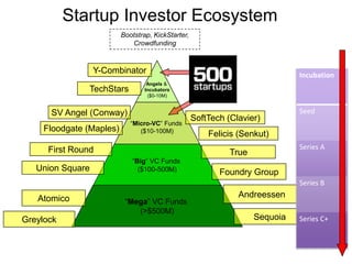 Startup Investor Ecosystem
Angels &
Incubators
($0-10M)
“Micro-VC” Funds
($10-100M)
“Big” VC Funds
($100-500M)
“Mega” VC Funds
(>$500M)
TrueFirst Round
AndreessenAtomico
Y-Combinator
TechStars
SoftTech (Clavier)
Felicis (Senkut)
SV Angel (Conway)
SequoiaGreylock
Union Square
Floodgate (Maples)
Foundry Group
Incubation
Seed
Series A
Series B
Series C+
Bootstrap, KickStarter,
Crowdfunding
 