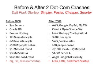 Before & After 2 Dot-Com Crashes
Daft Punk Startup: Simpler, Faster, Cheaper, Smarter
Before 2000
• Sun Servers
• Oracle DB
• Exodus Hosting
• 12-24mo dev cycle
• 6-18mo sales cycle
• <100M people online
• $1-2M seed round
• $3-5M Series A
• Sand Hill Road crawl
• Big, Fat, Dinosaur Startup
After 2008
• AWS, Google, PayPal, FB, TW
• Cloud + Open Source SW
• Lean Startup / Startup Wknd
• 3-90d dev cycle
• SaaS / online sales
• >3B people online
• <$100K incub + <$1M seed
• $1-3M Series A
• Angel List global visibility
• Lean, Little, Cockroach Startup
 