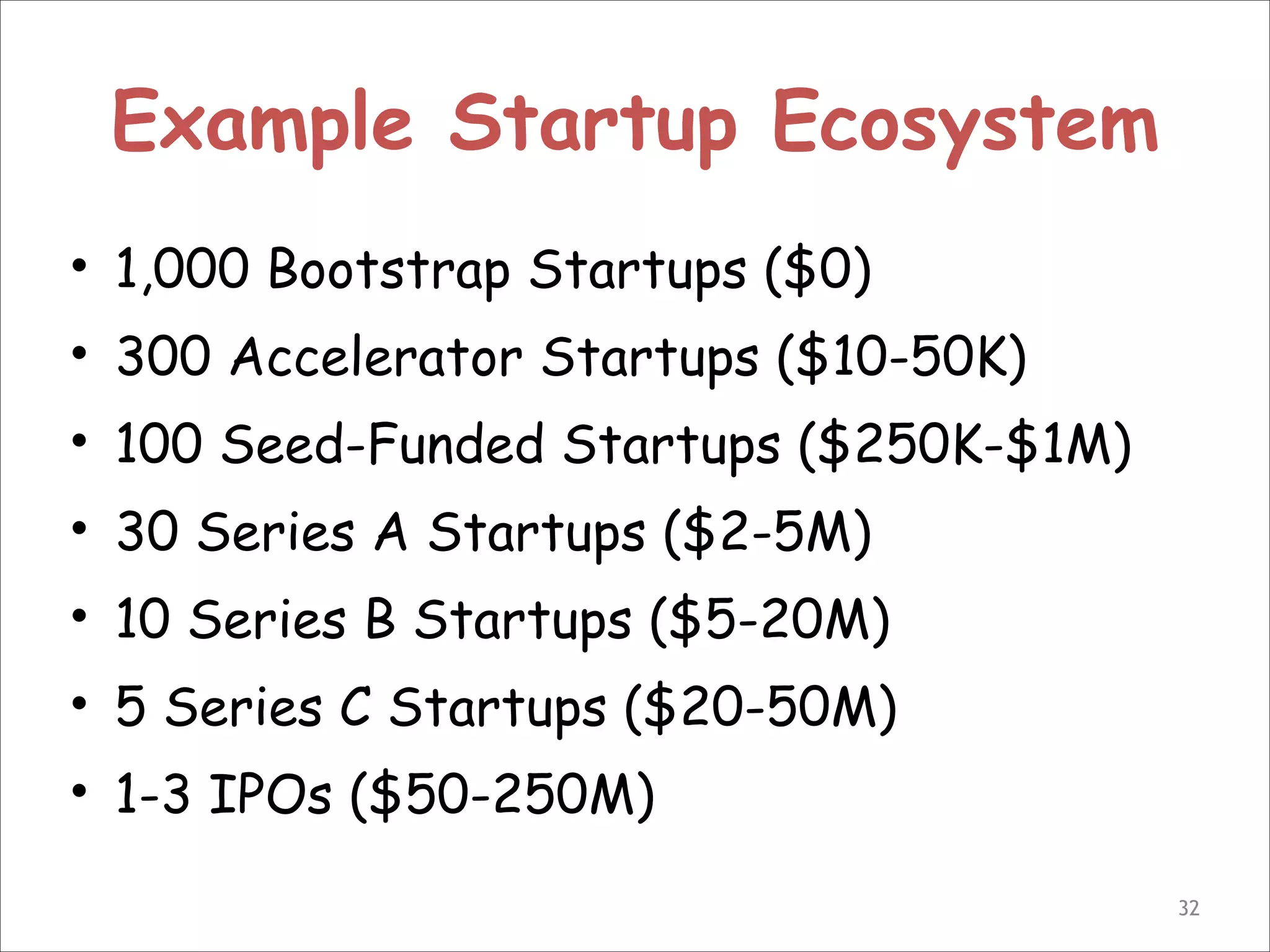 Example Startup Ecosystem
• 1,000 Bootstrap Startups ($0)
• 300 Accelerator Startups ($10-50K)
• 100 Seed-Funded Startups ($250K-$1M)
• 30 Series A Startups ($2-5M)
• 10 Series B Startups ($5-20M)
• 5 Series C Startups ($20-50M)
• 1-3 IPOs ($50-250M)
!32

 