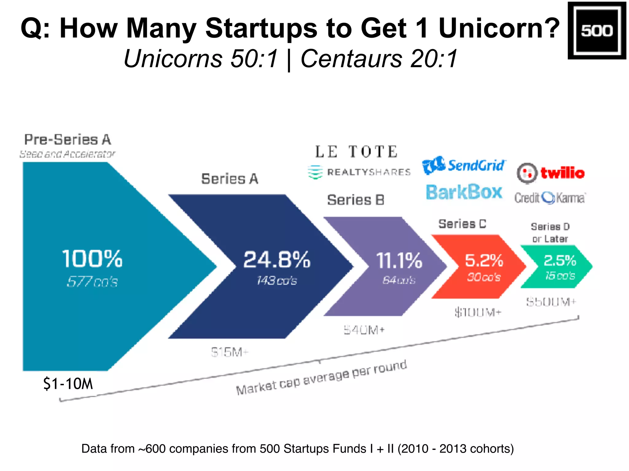 Data from ~600 companies from 500 Startups Funds I + II (2010 - 2013 cohorts)
$1-10M
Q: How Many Startups to Get 1 Unicorn?
Unicorns 50:1 | Centaurs 20:1
 