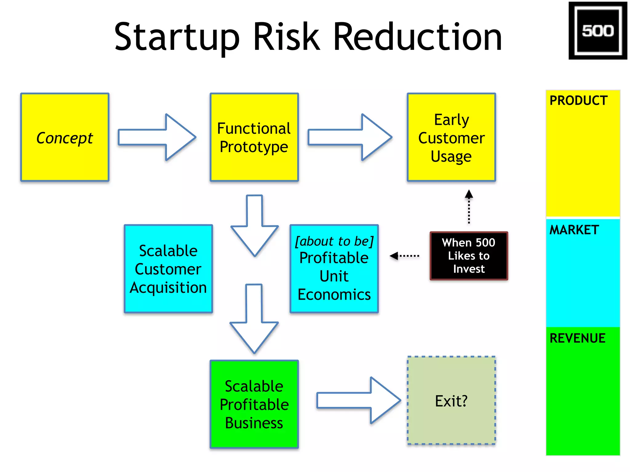 Startup Risk Reduction
Concept
Early
Customer
Usage
Scalable
Customer
Acquisition
[about to be]
Profitable
Unit
Economics
Scalable
Profitable
Business
Functional
Prototype
PRODUCT
MARKET
REVENUE
Exit?
When 500
Likes to
Invest
 