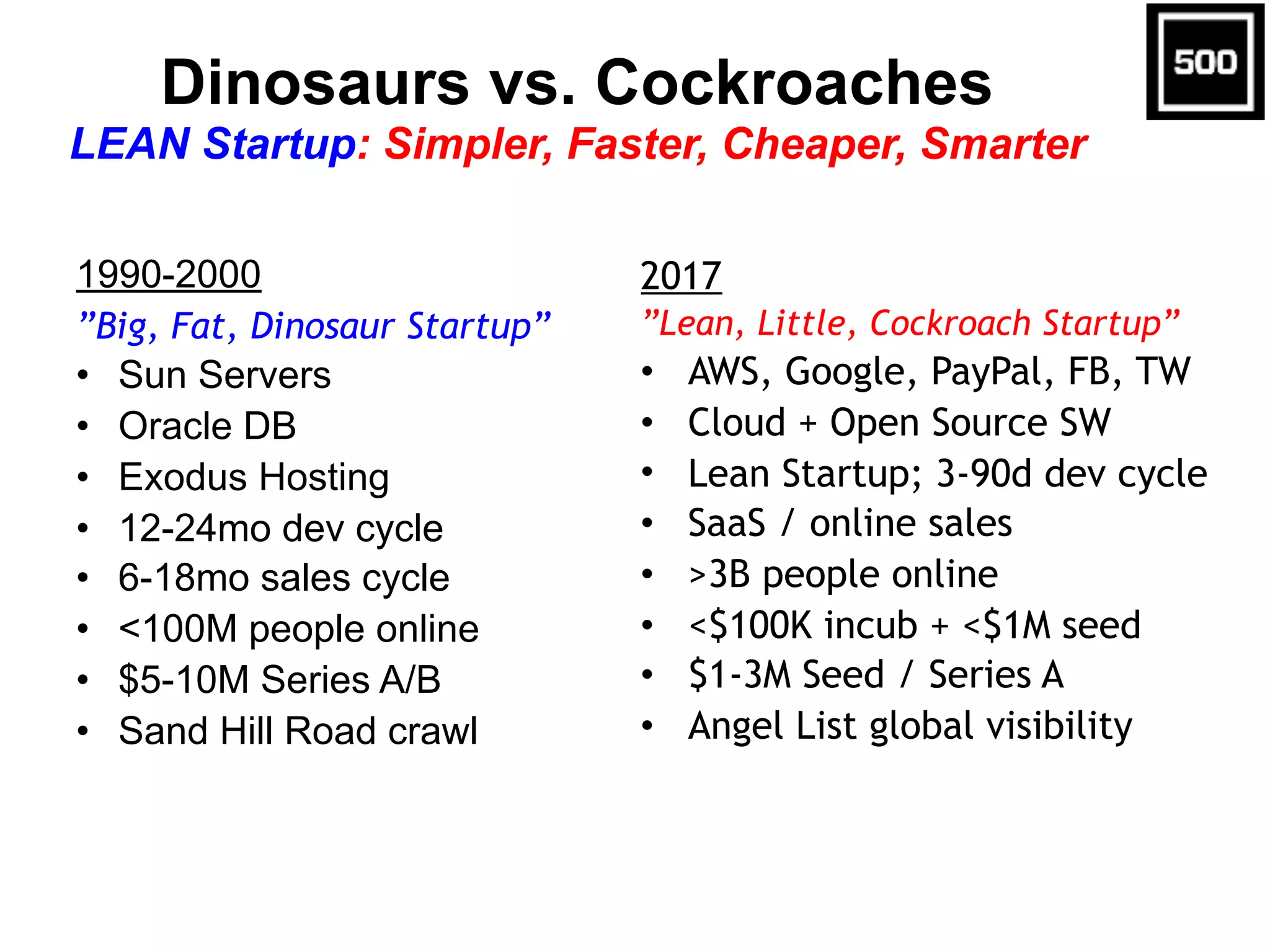 Dinosaurs vs. Cockroaches 
LEAN Startup: Simpler, Faster, Cheaper, Smarter
1990-2000
”Big, Fat, Dinosaur Startup”
• Sun Servers
• Oracle DB
• Exodus Hosting
• 12-24mo dev cycle
• 6-18mo sales cycle
• <100M people online
• $5-10M Series A/B
• Sand Hill Road crawl
2017
”Lean, Little, Cockroach Startup”
• AWS, Google, PayPal, FB, TW
• Cloud + Open Source SW
• Lean Startup; 3-90d dev cycle
• SaaS / online sales
• >3B people online
• <$100K incub + <$1M seed
• $1-3M Seed / Series A
• Angel List global visibility
 