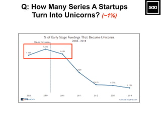 Q: How Many Series A Startups
Turn Into Unicorns? (~1%)
 