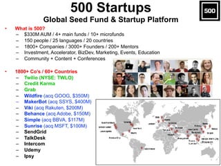 • What is 500?
– $330M AUM / 4+ main funds / 10+ microfunds
– 150 people / 25 languages / 20 countries
– 1800+ Companies / 3000+ Founders / 200+ Mentors
– Investment, Accelerator, BizDev, Marketing, Events, Education
– Community + Content + Conferences
• 1800+ Co’s / 60+ Countries
– Twilio (NYSE: TWLO)
– Credit Karma
– Grab
– Wildfire (acq GOOG, $350M)
– MakerBot (acq SSYS, $400M)
– Viki (acq Rakuten, $200M)
– Behance (acq Adobe, $150M)
– Simple (acq BBVA, $117M)
– Sunrise (acq MSFT, $100M)
– SendGrid
– TalkDesk
– Intercom
– Udemy
– Ipsy
500 Startups 
Global Seed Fund & Startup Platform
 
