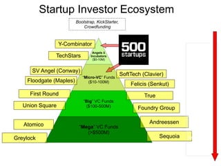 Startup Investor Ecosystem
Angels &
Incubators
($0-10M)
“Micro-VC” Funds
($10-100M)
“Big” VC Funds
($100-500M)
“Mega” VC Funds
(>$500M)
TrueFirst Round
AndreessenAtomico
Y-Combinator
TechStars
SoftTech (Clavier)
Felicis (Senkut)
SV Angel (Conway)
SequoiaGreylock
Union Square
Floodgate (Maples)
Foundry Group
Incubation
Seed
Series A
Series B
Series C+
Bootstrap, KickStarter,
Crowdfunding
 