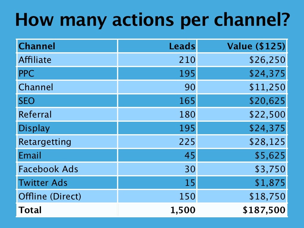 Finally, the costperaction.Channel Leads Value
